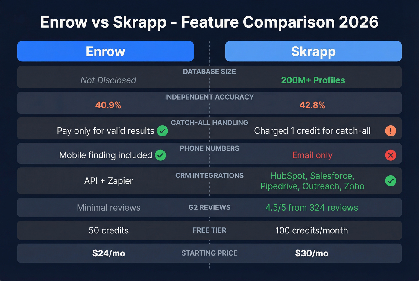 Enrow vs Skrapp head-to-head feature comparison diagram