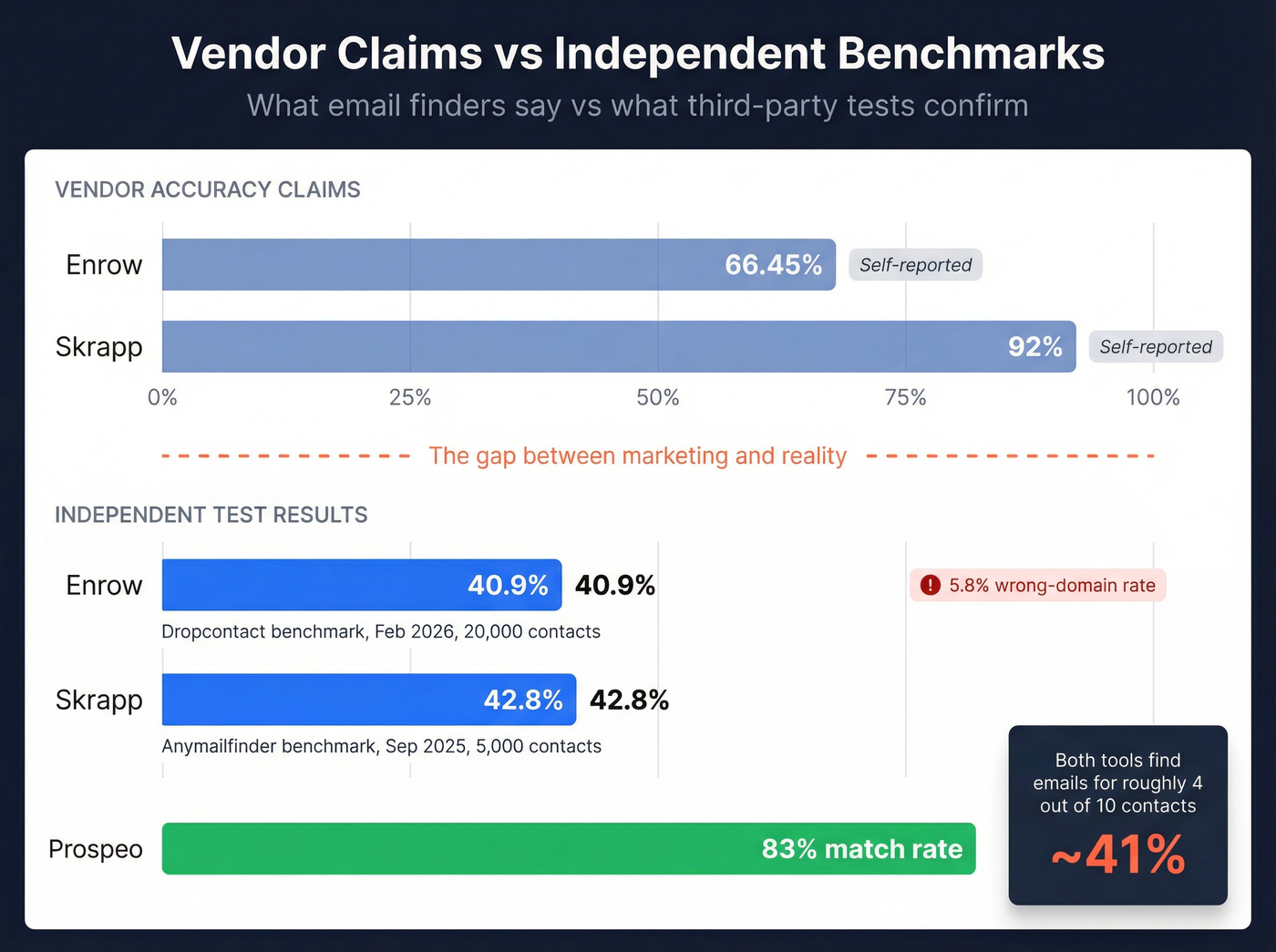 Independent benchmark accuracy results for Enrow and Skrapp