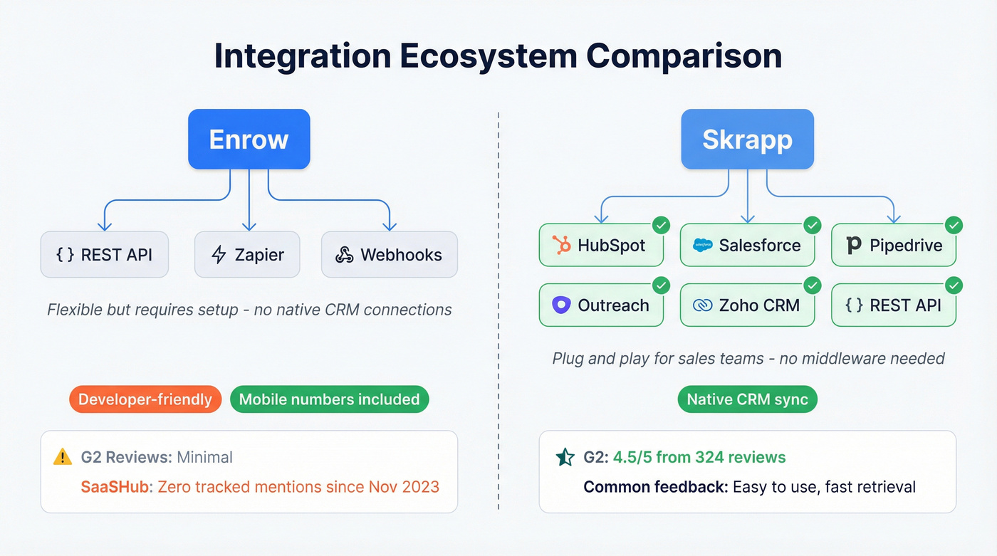 Integration ecosystem comparison for Enrow and Skrapp