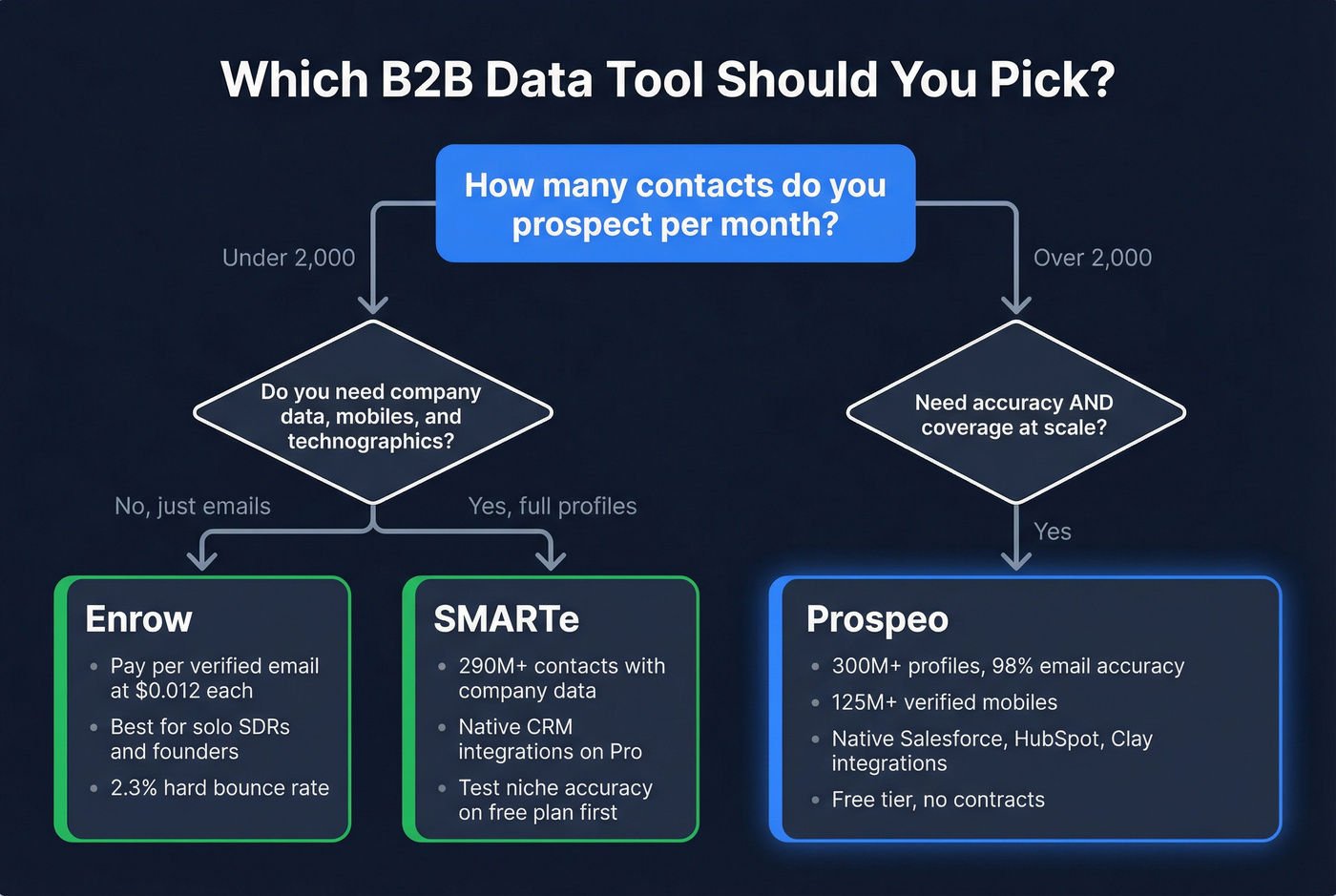 Decision flowchart for choosing Enrow, SMARTe, or Prospeo