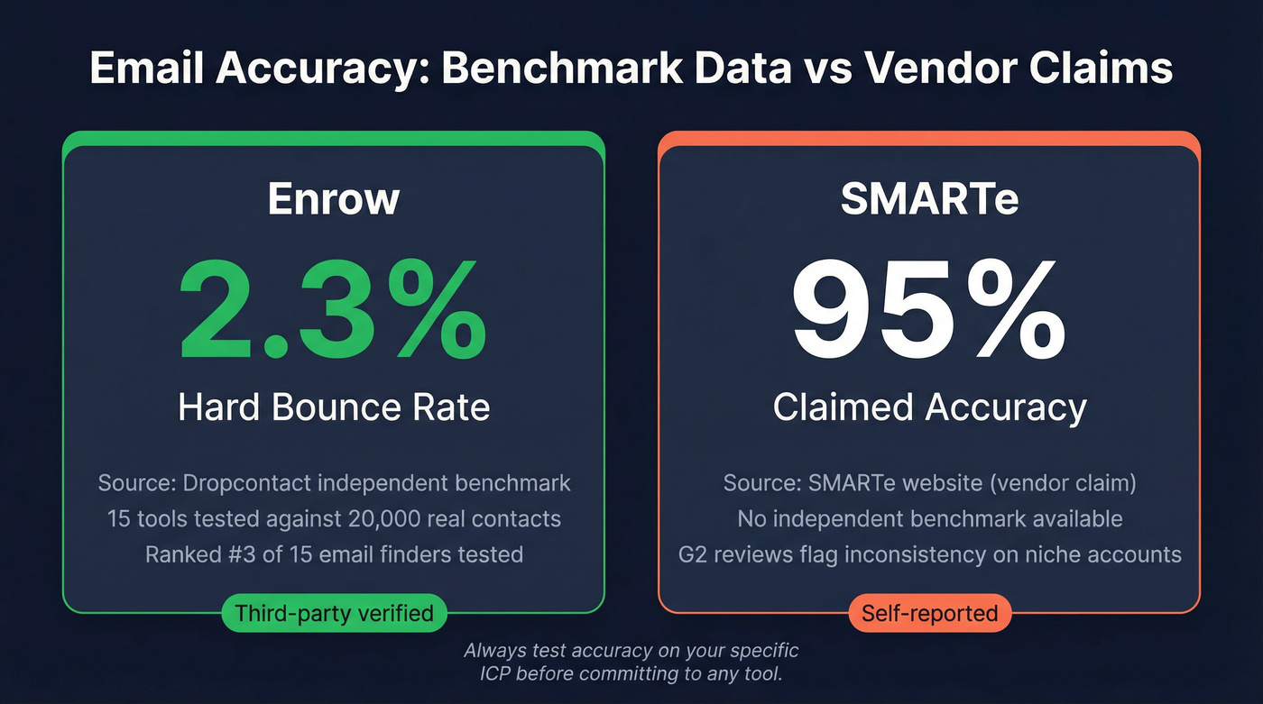 Email accuracy comparison stat card Enrow vs SMARTe