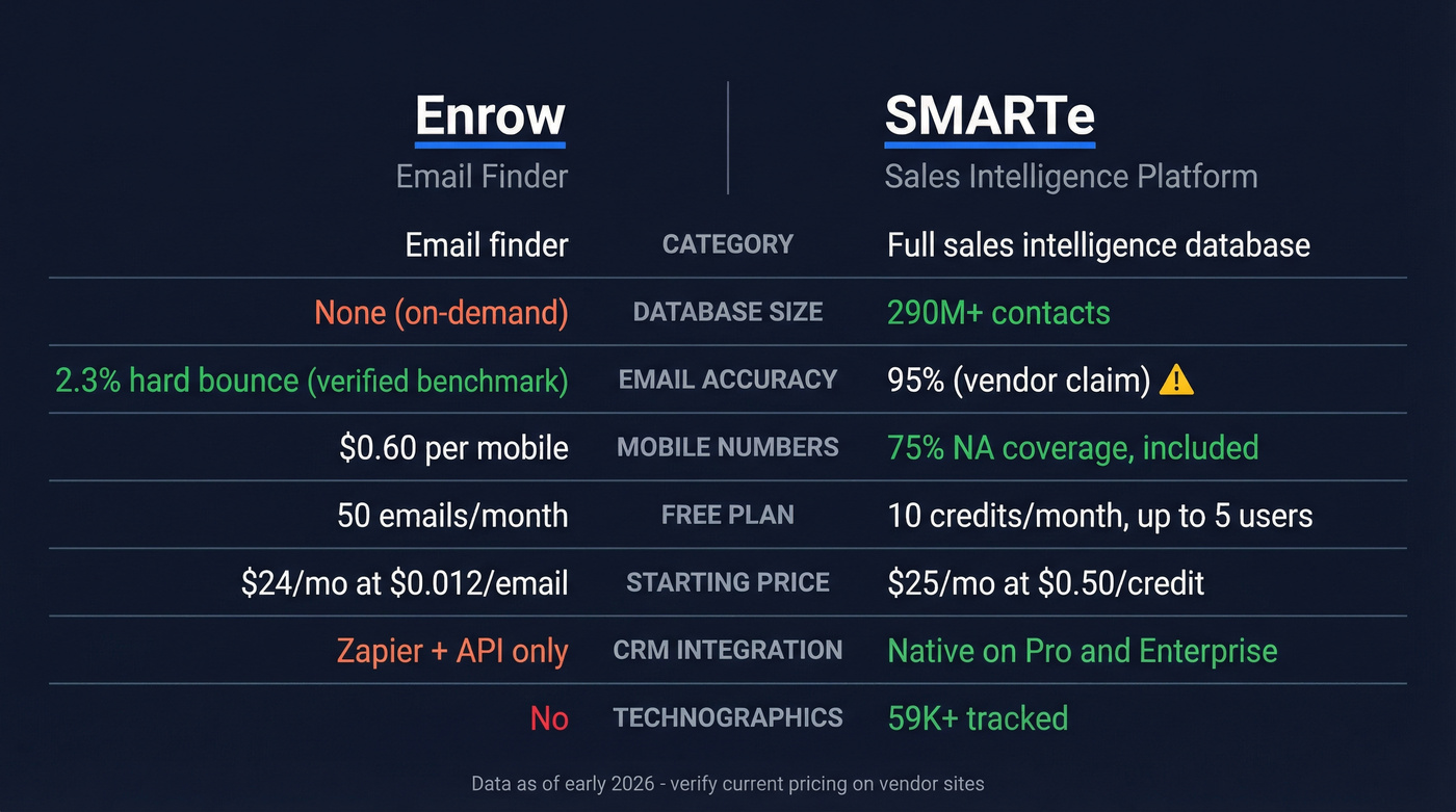 Enrow vs SMARTe head-to-head feature comparison diagram