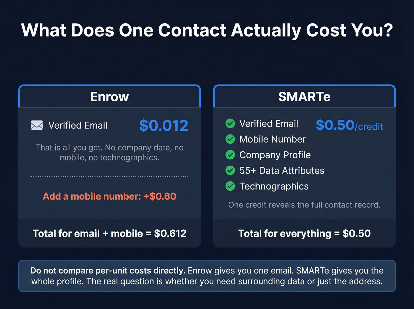 Enrow vs SMARTe cost per contact breakdown visualization