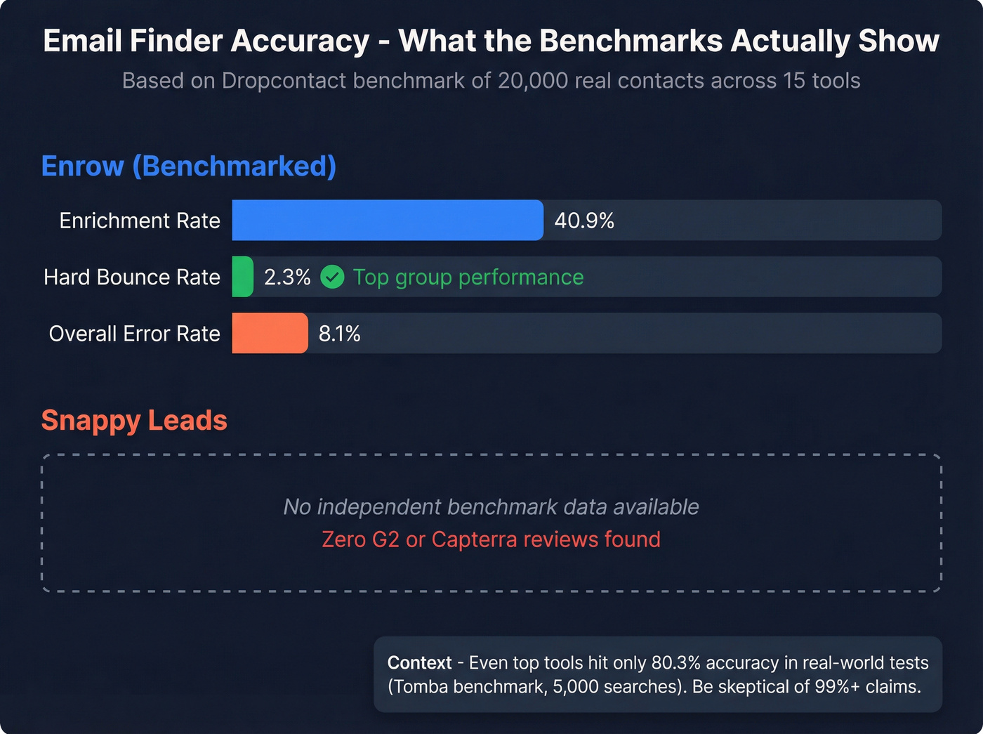 Email finder benchmark accuracy results bar chart