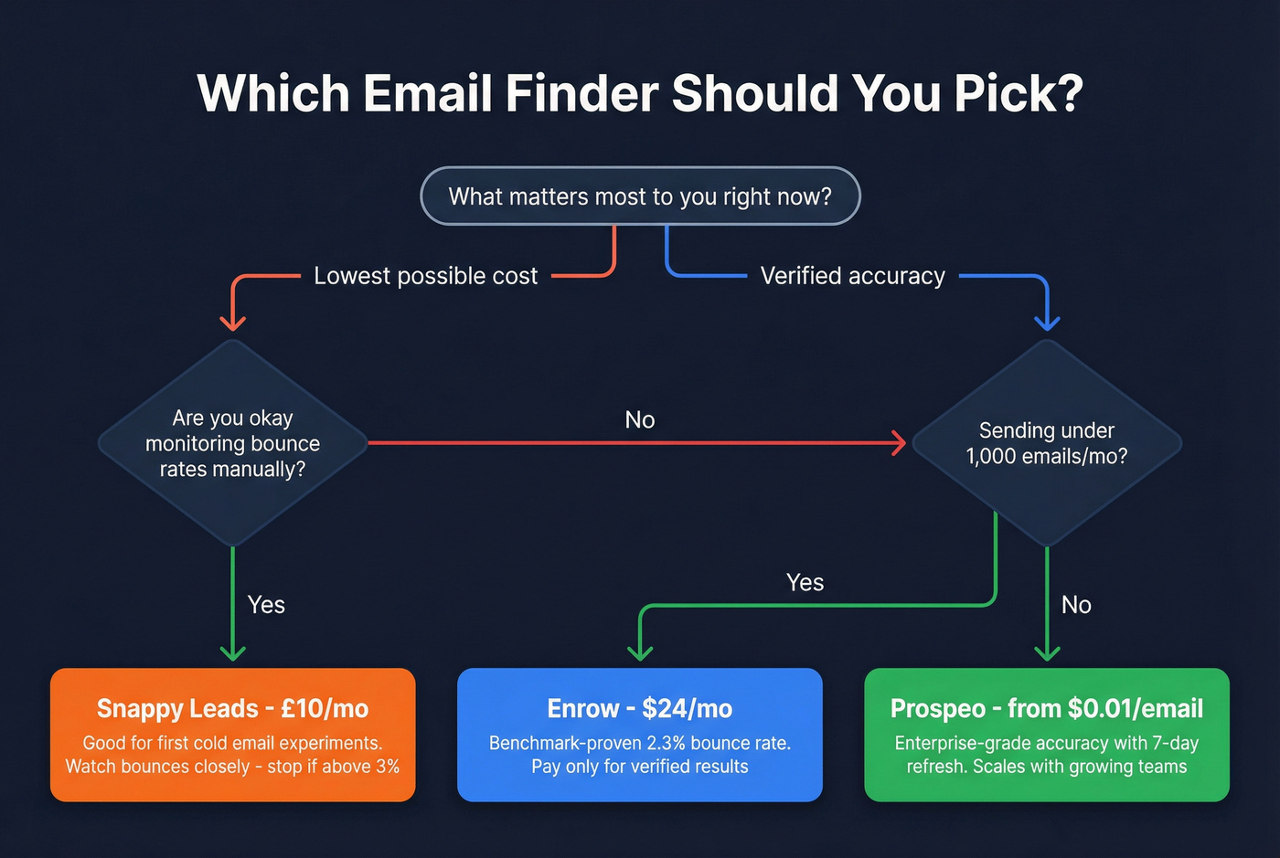 Decision flowchart for choosing the right email finder