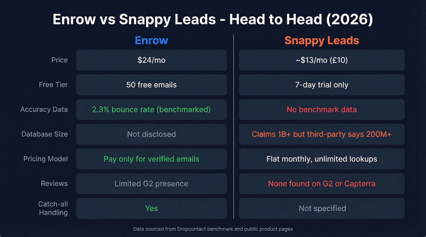 Enrow vs Snappy Leads head-to-head feature comparison