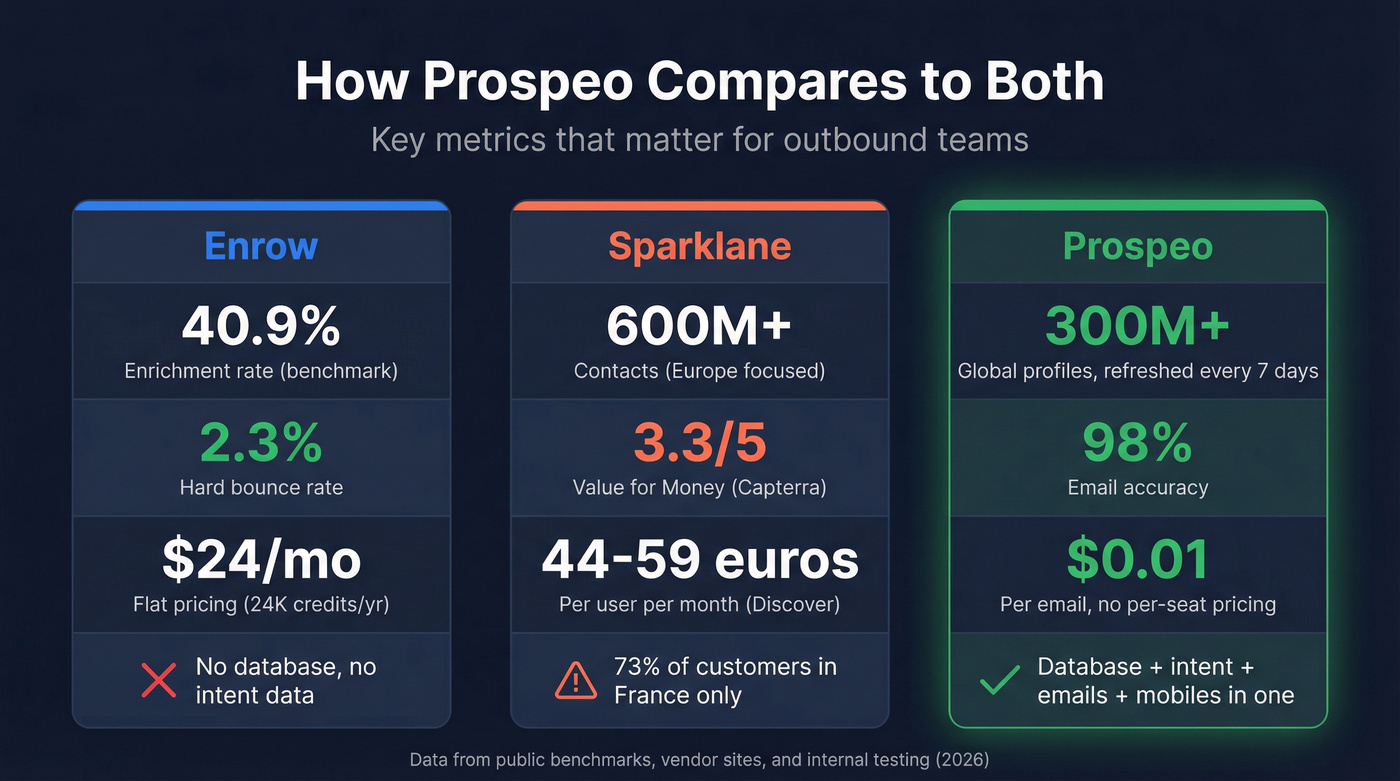 Three-tool stat comparison showing Enrow, Sparklane, and Prospeo metrics