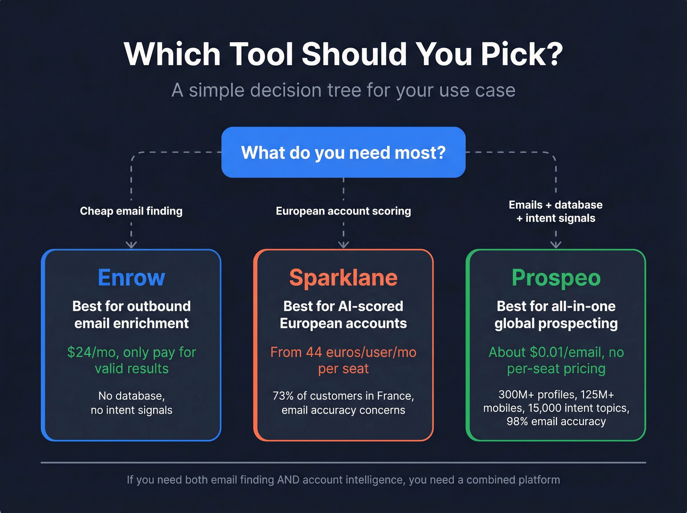 Decision flowchart for choosing Enrow, Sparklane, or Prospeo