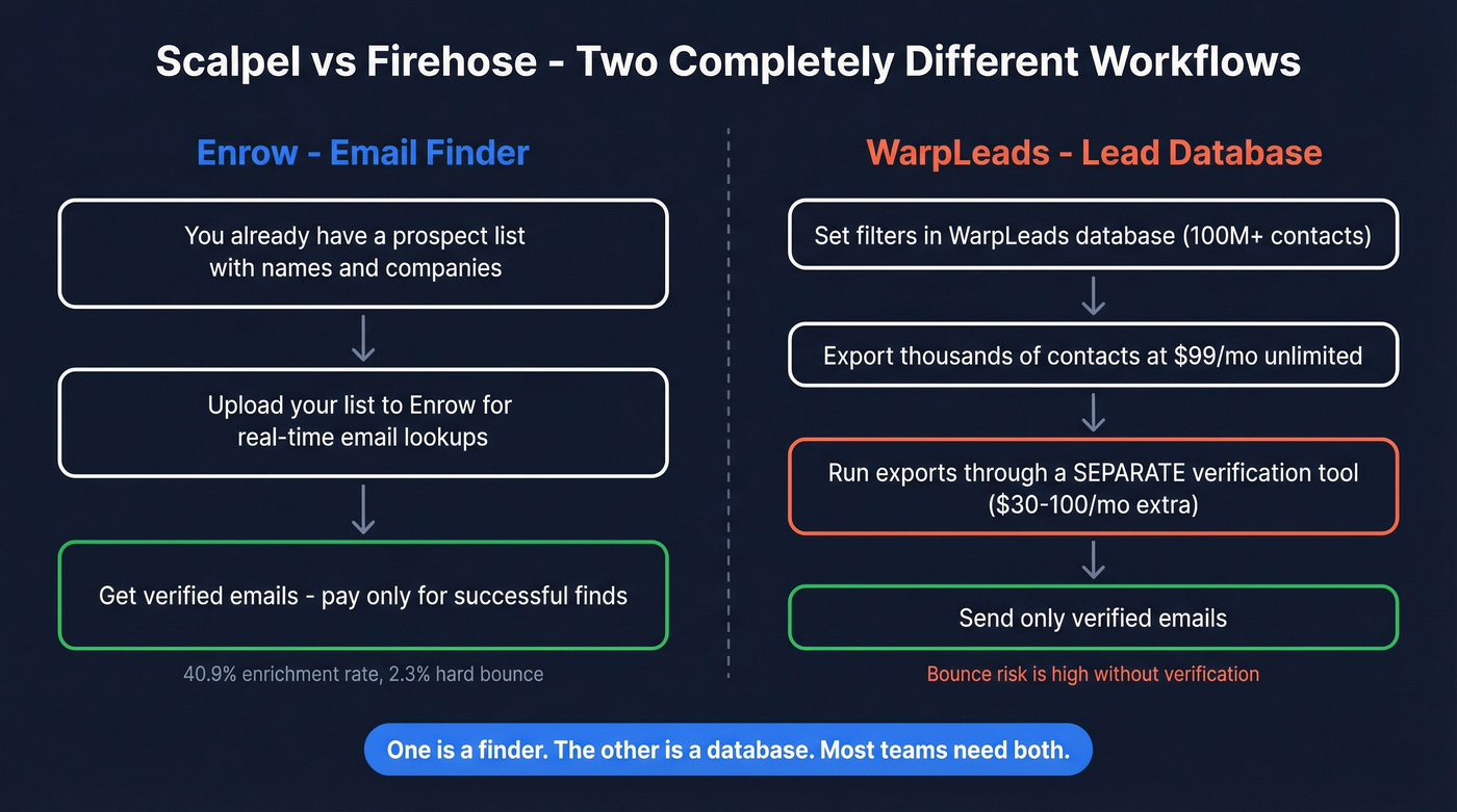 Enrow vs WarpLeads workflow comparison - scalpel vs firehose