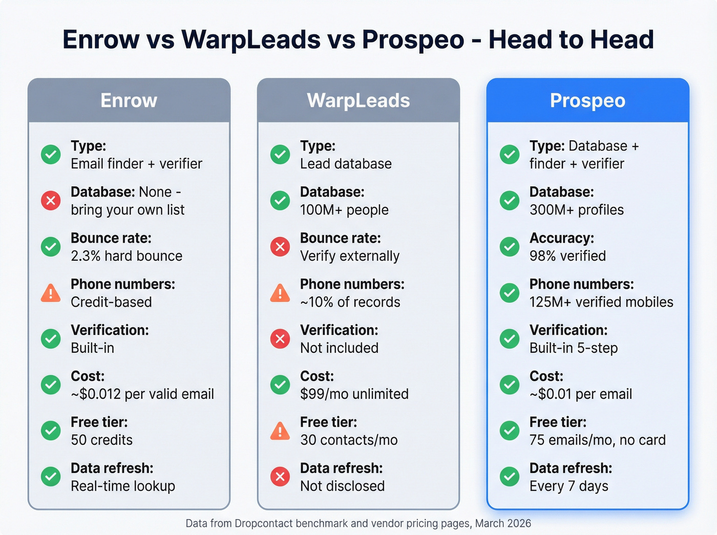 Enrow vs WarpLeads vs Prospeo feature comparison grid