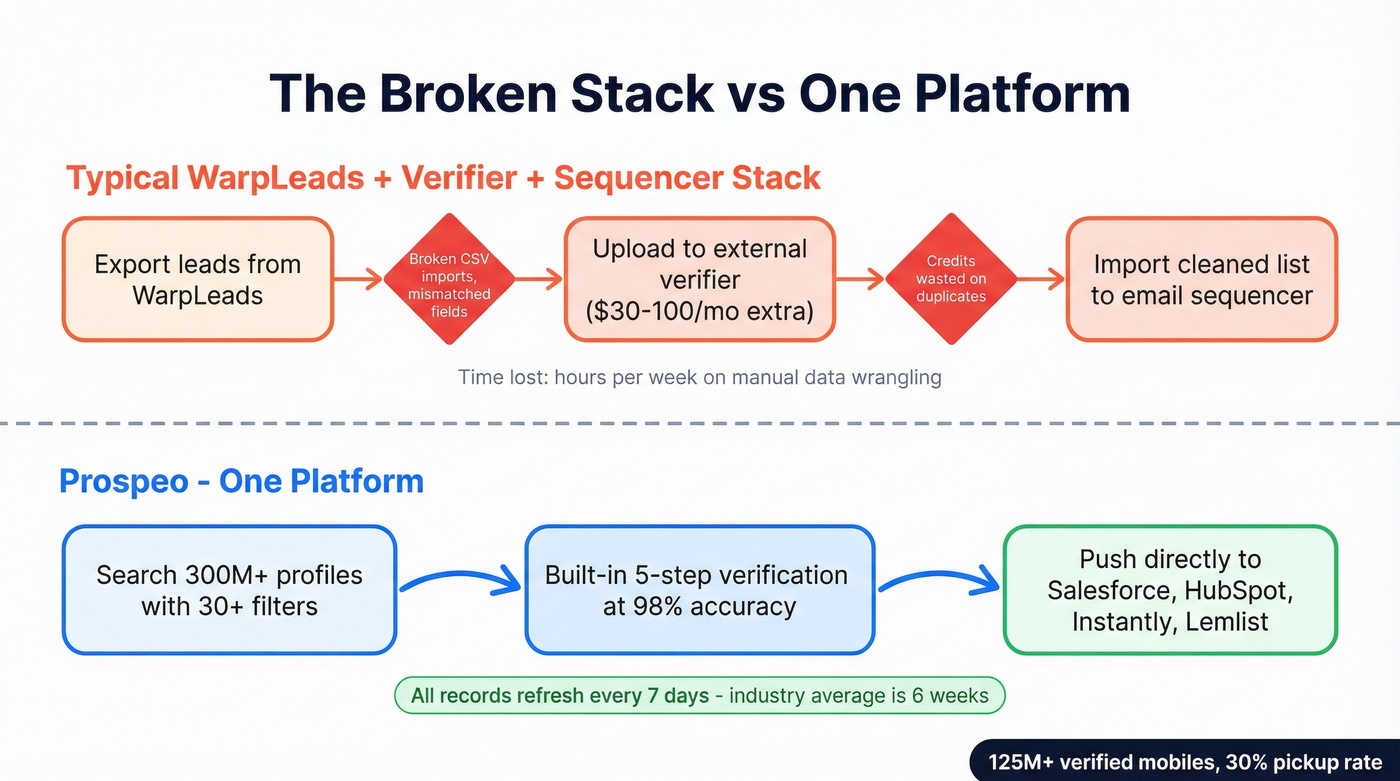 Three-tool stack workflow vs single Prospeo workflow comparison
