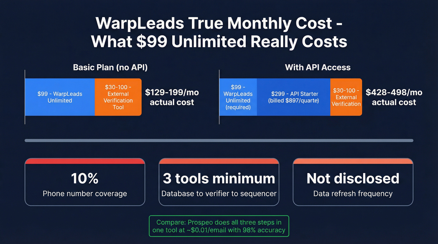 WarpLeads true cost breakdown including hidden verification fees