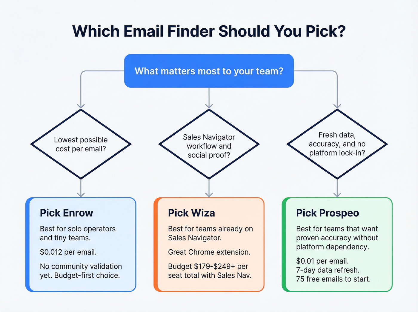 Decision flowchart for choosing Enrow, Wiza, or Prospeo
