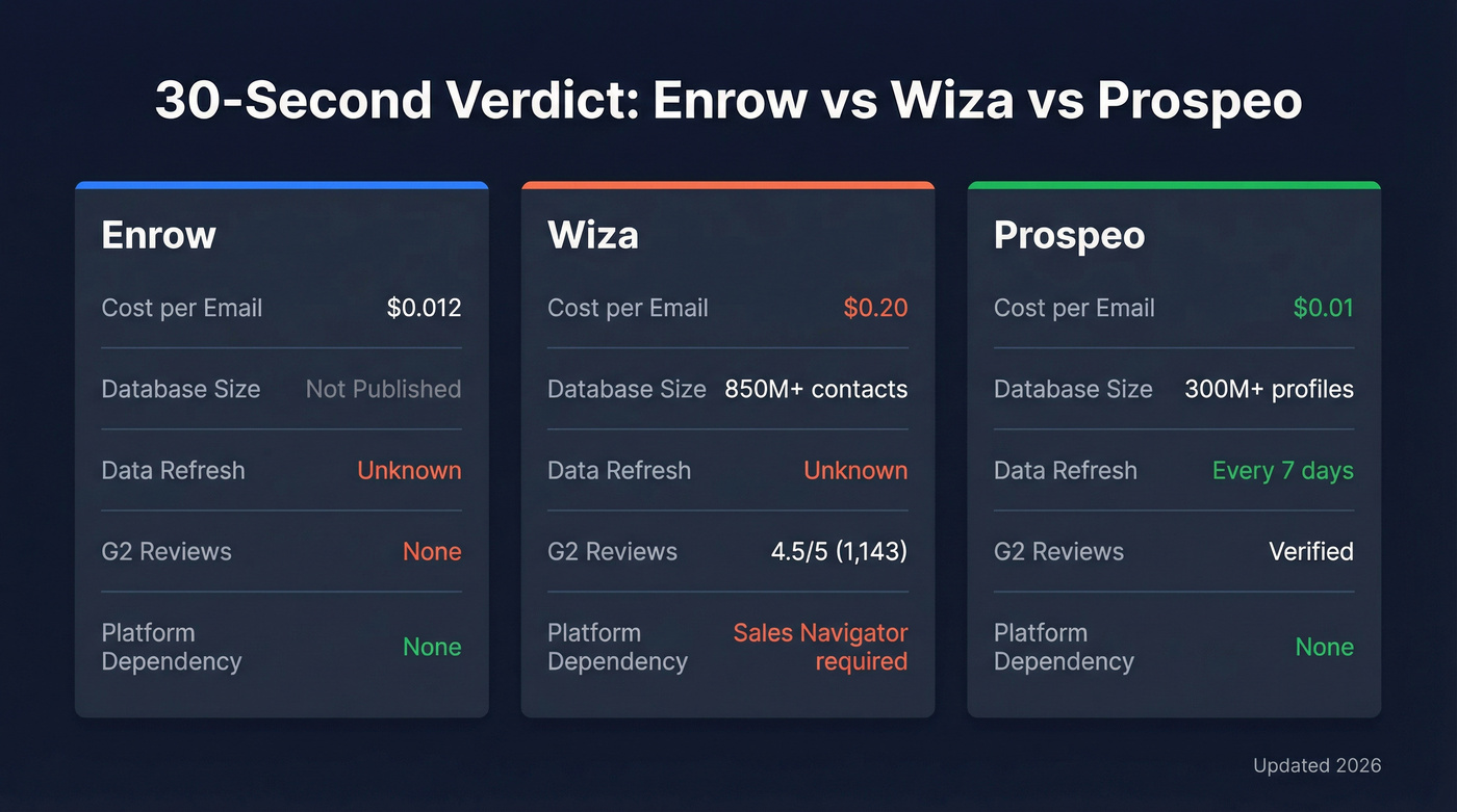 Enrow vs Wiza vs Prospeo head-to-head comparison card