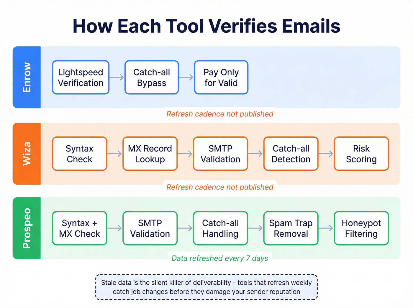 Email verification approaches compared across three tools