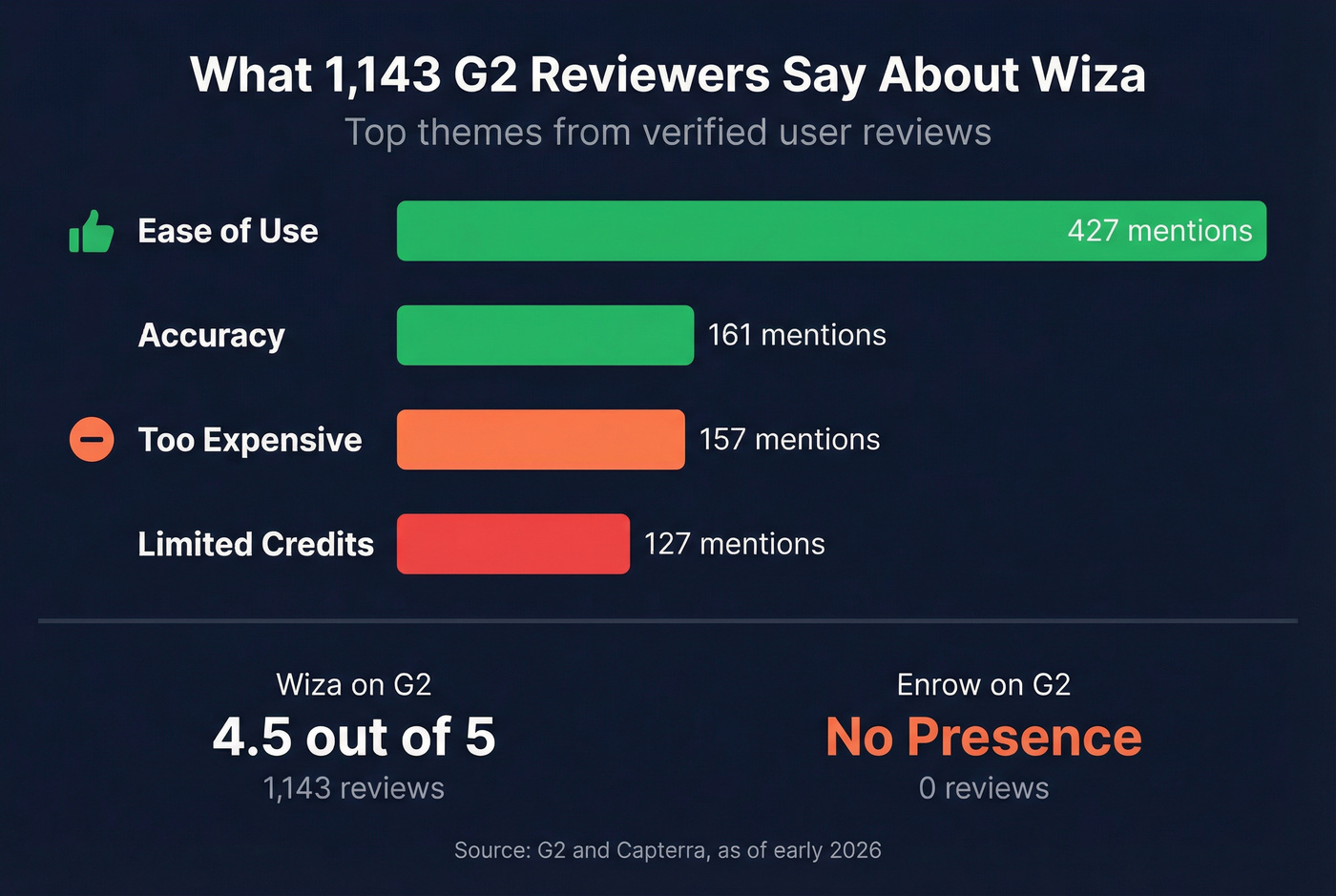 Wiza G2 review sentiment breakdown bar chart
