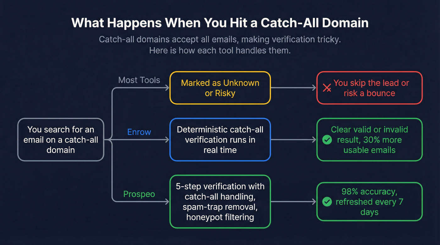 How catch-all email verification works across tools