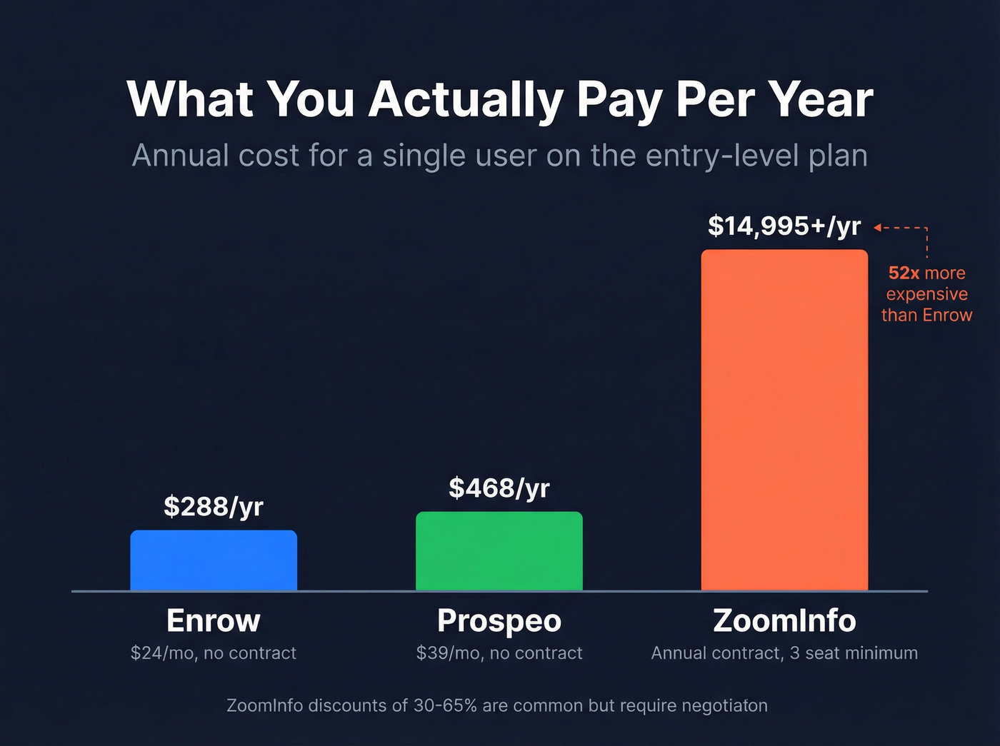 Annual cost comparison bar chart Enrow vs ZoomInfo vs Prospeo
