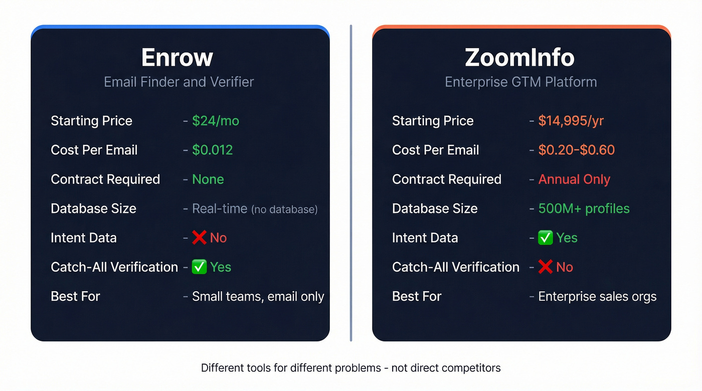 Enrow vs ZoomInfo head-to-head feature comparison diagram