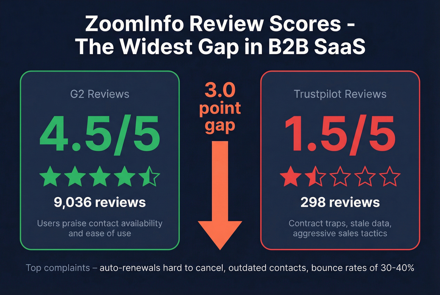 ZoomInfo G2 vs Trustpilot review score gap visualization