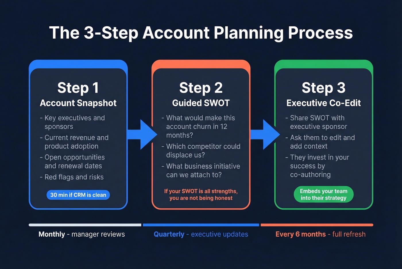 Three-step account planning process with timing guidance