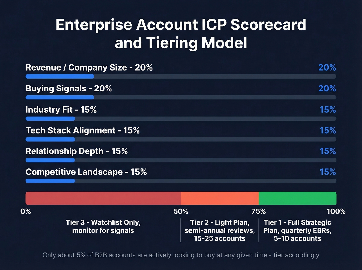ICP scorecard with six weighted dimensions and tier thresholds