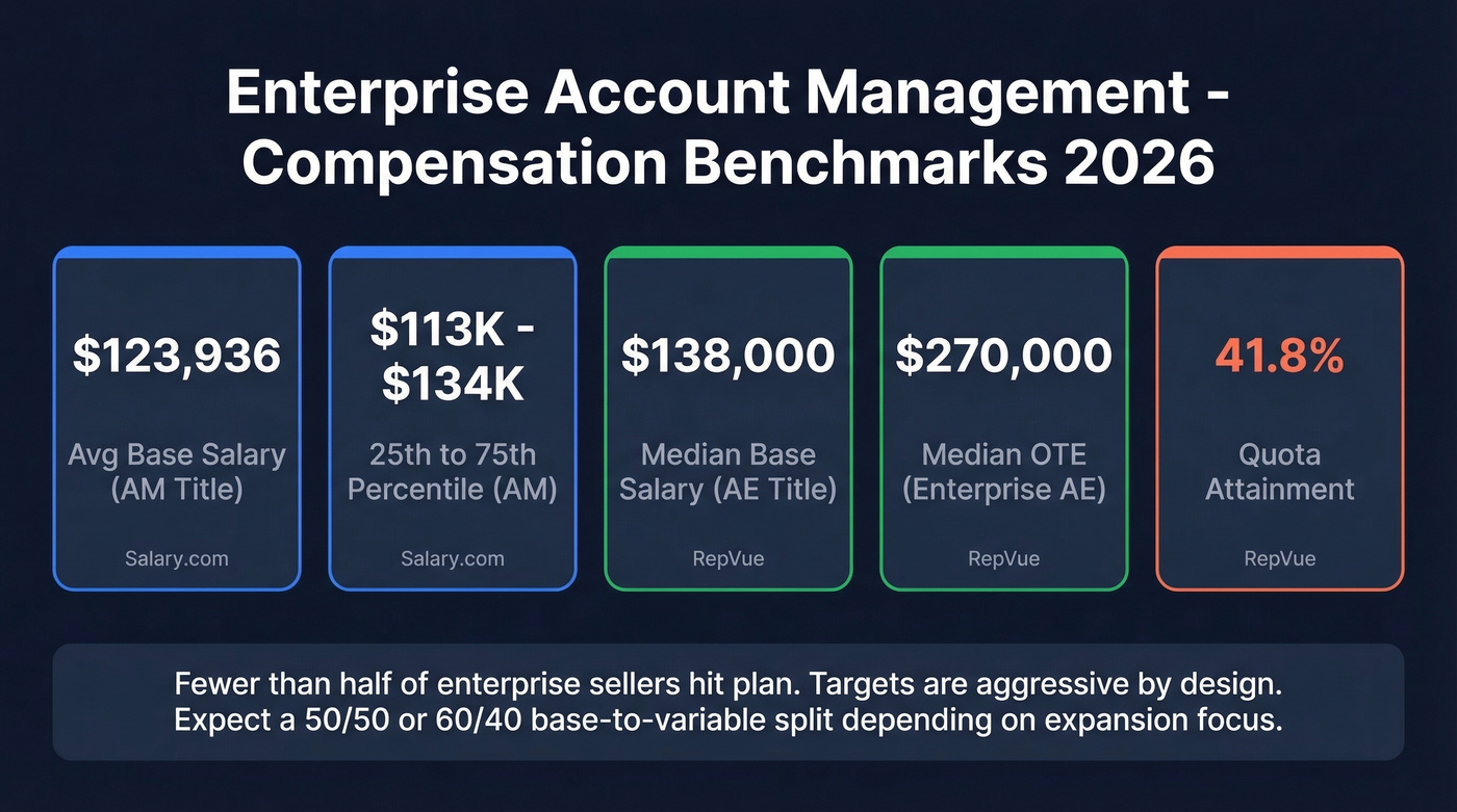 Enterprise account management compensation and quota benchmarks