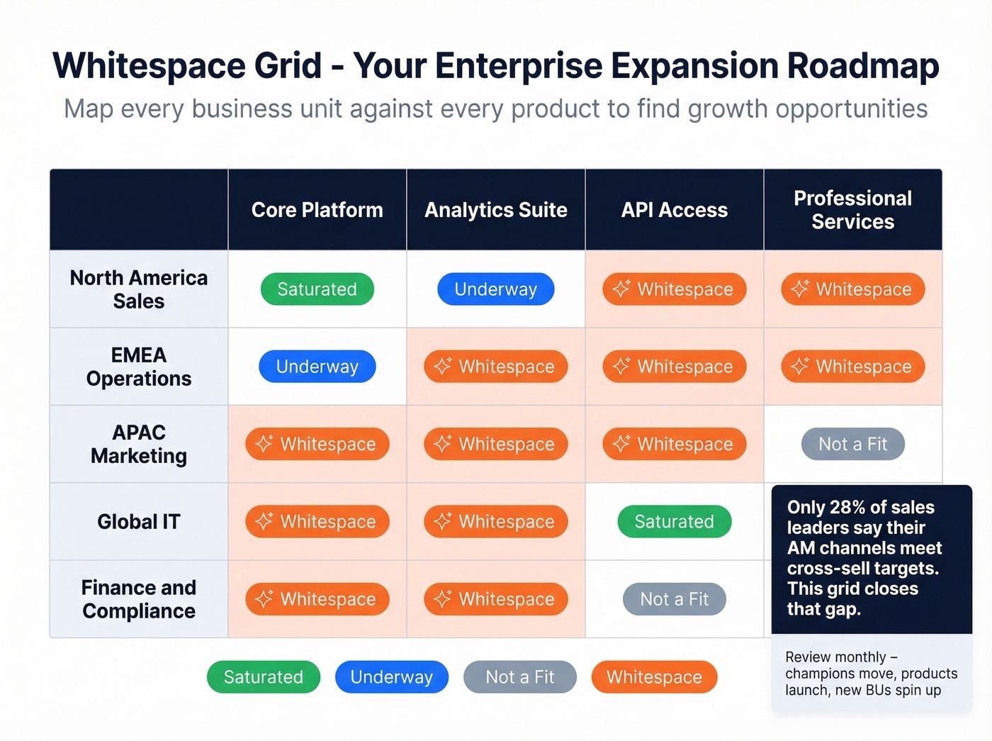 Whitespace grid example showing business units vs products