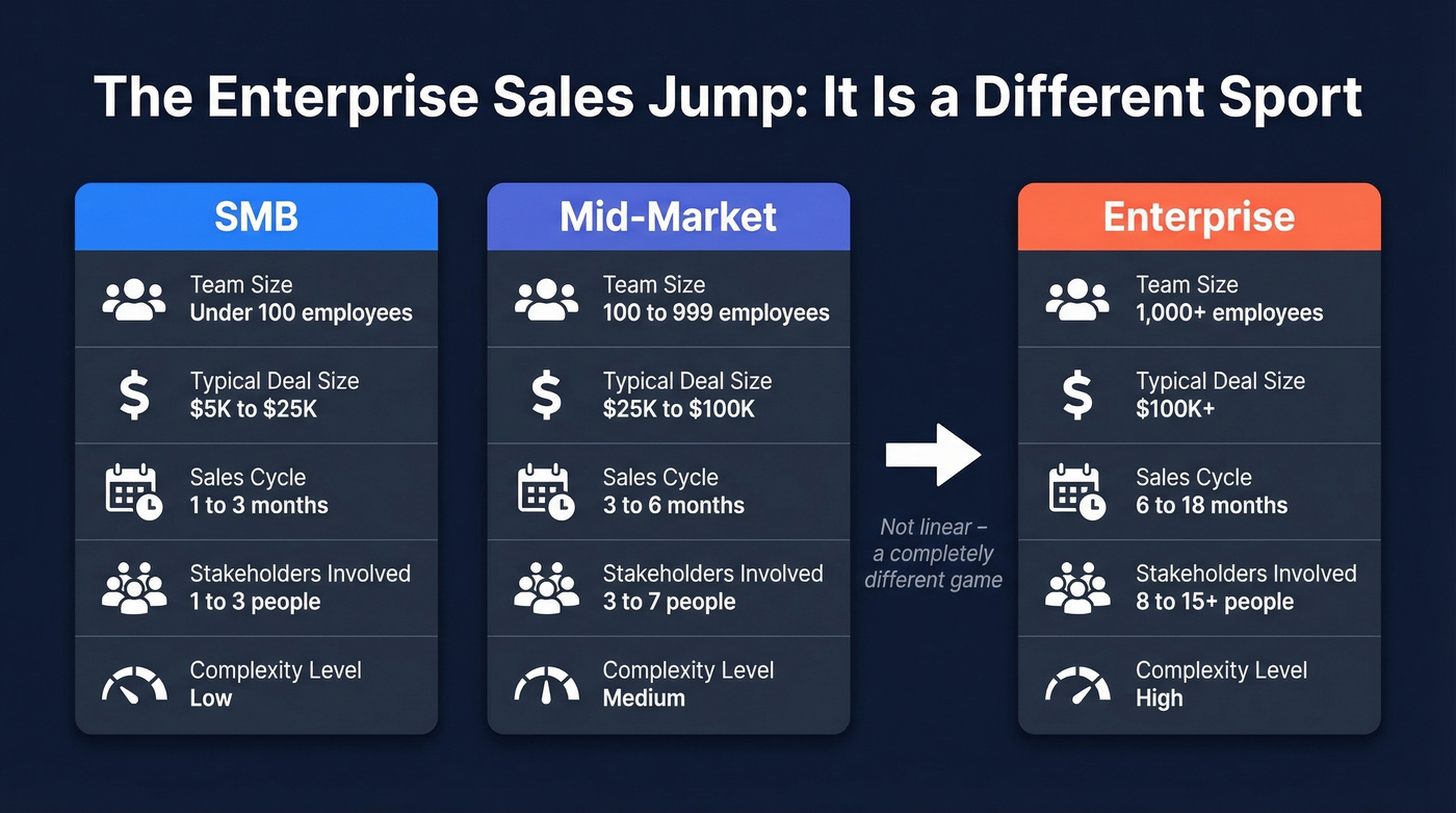 SMB vs Mid-Market vs Enterprise sales comparison