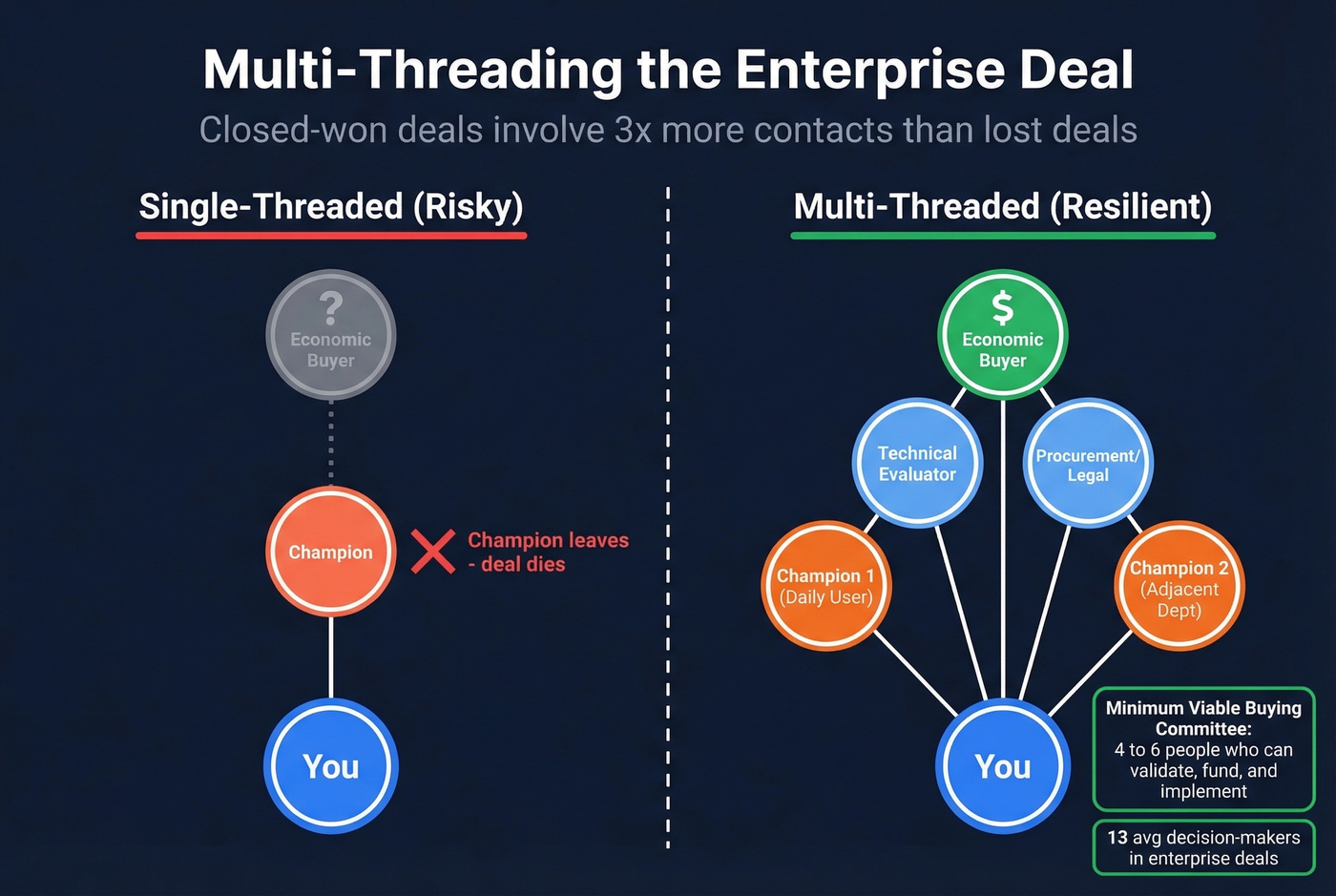 Multi-threading org chart mapping strategy diagram