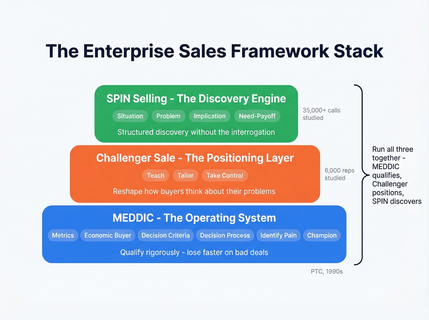 MEDDIC Challenger SPIN framework relationship diagram