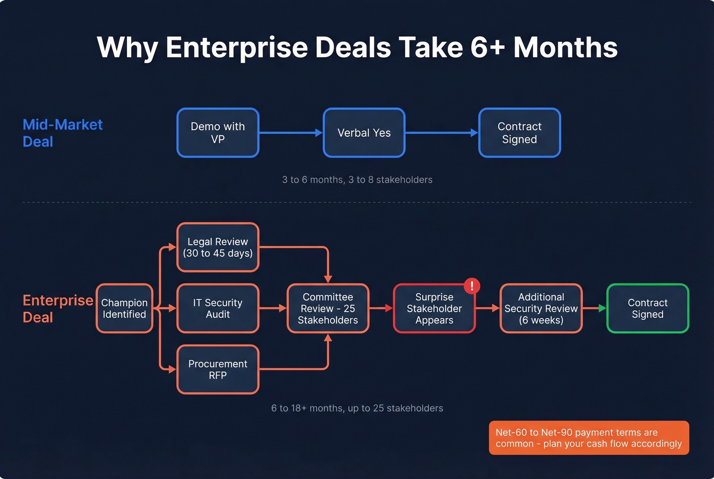 Enterprise buying process complexity flow chart