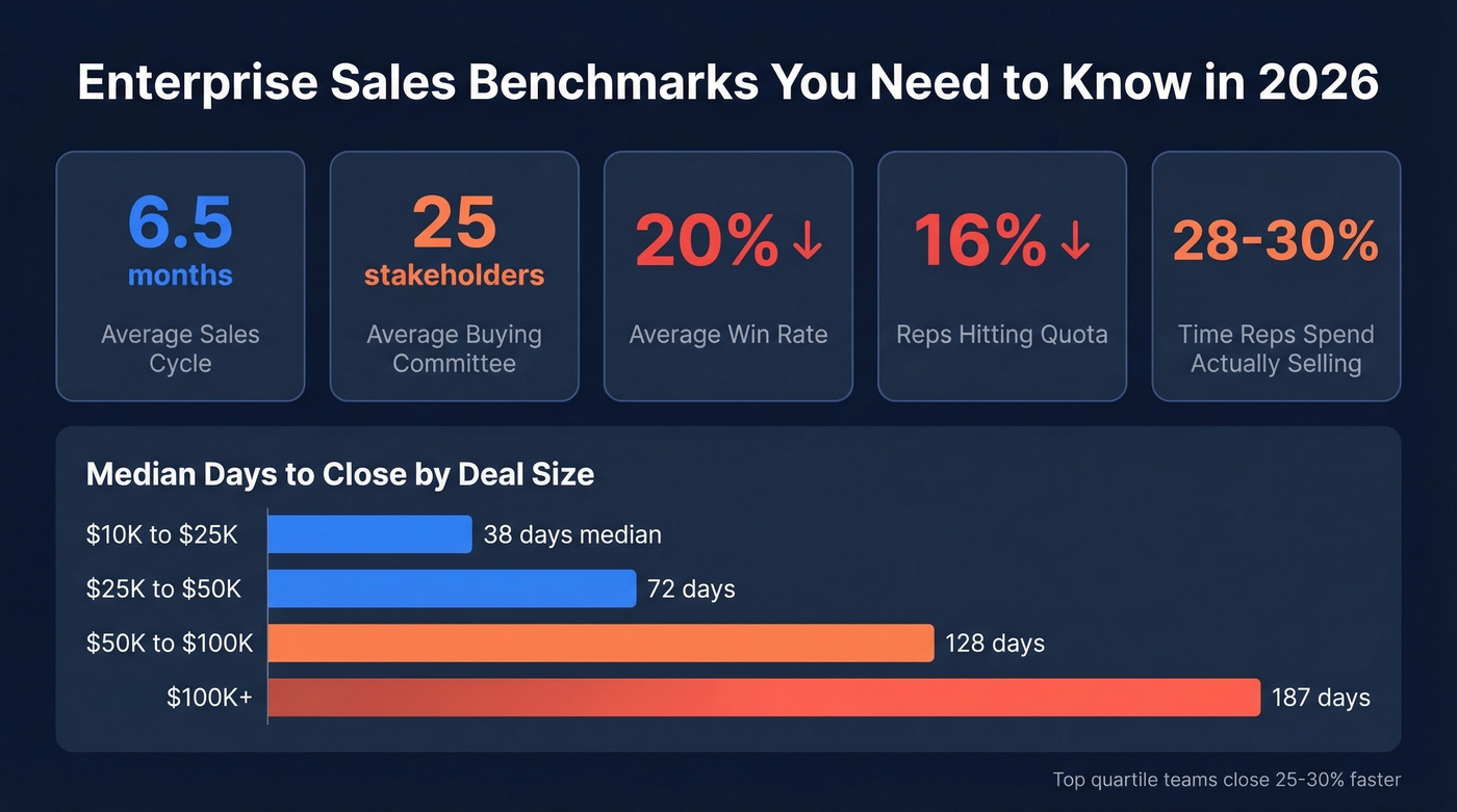 Enterprise sales key benchmarks stat card 2026
