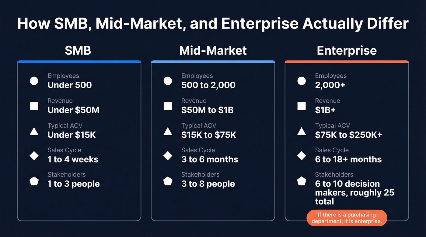 SMB vs mid-market vs enterprise comparison visual