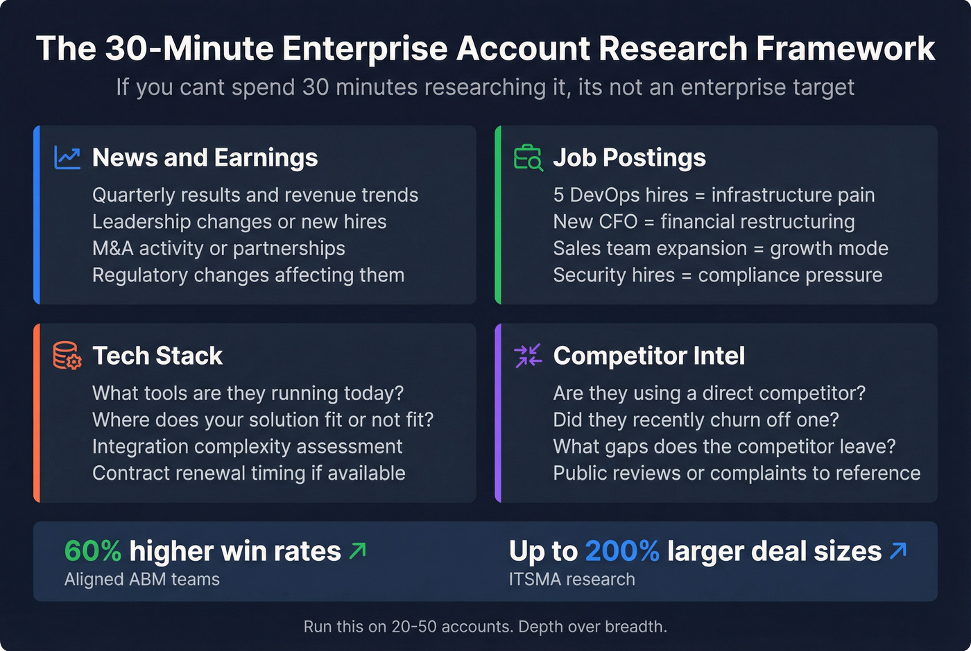 Enterprise ABM account research framework with four input categories