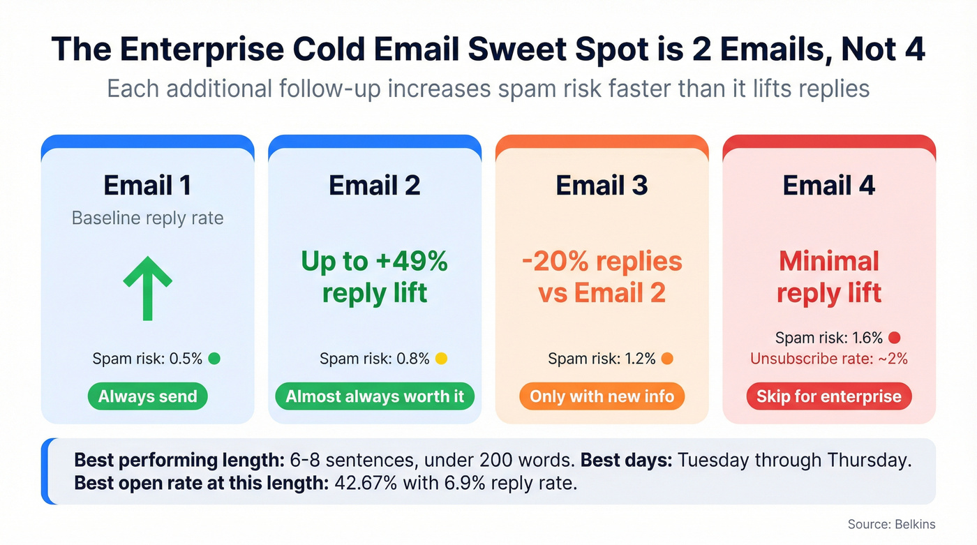 Enterprise email cadence showing diminishing returns per follow-up