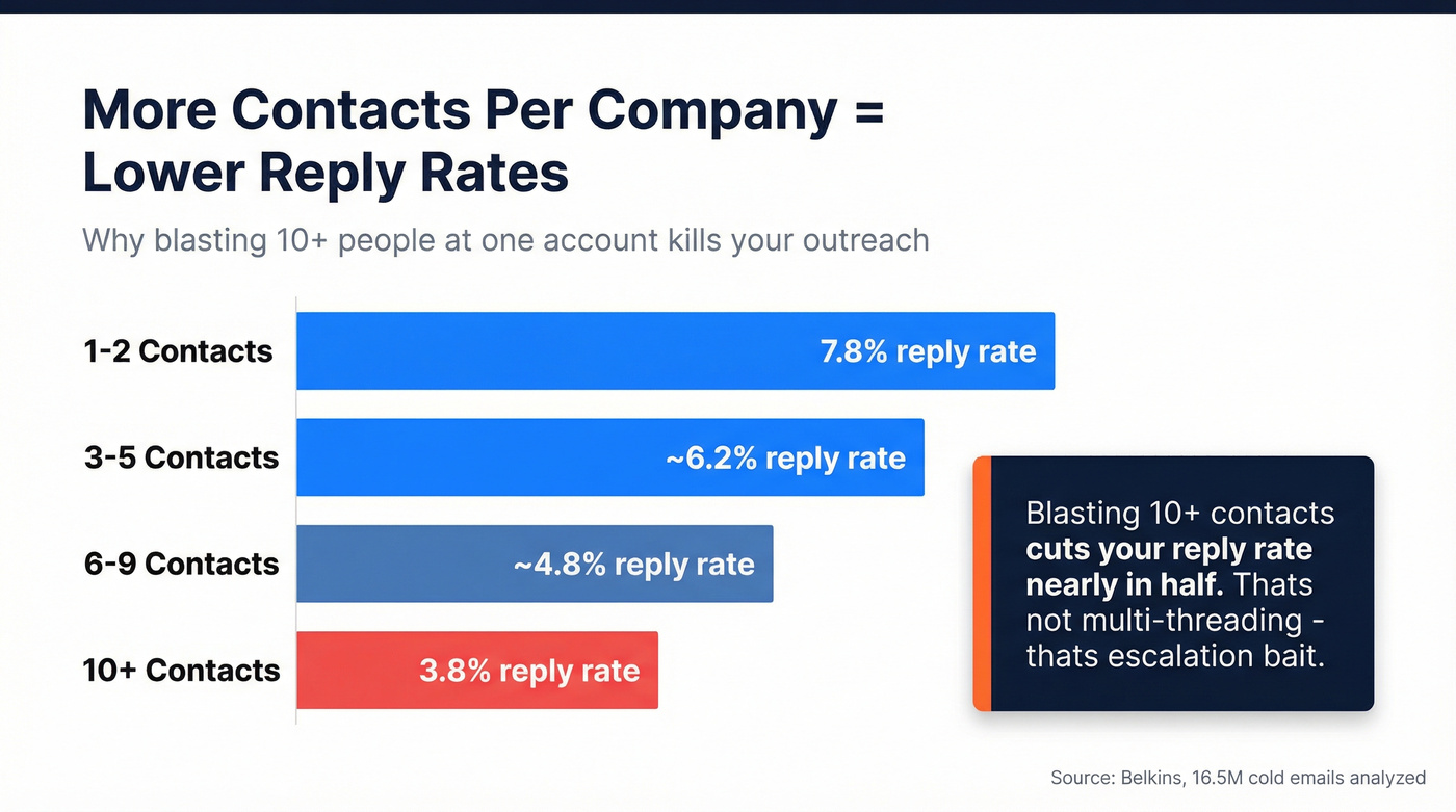 Reply rate drop as contacts per company increases