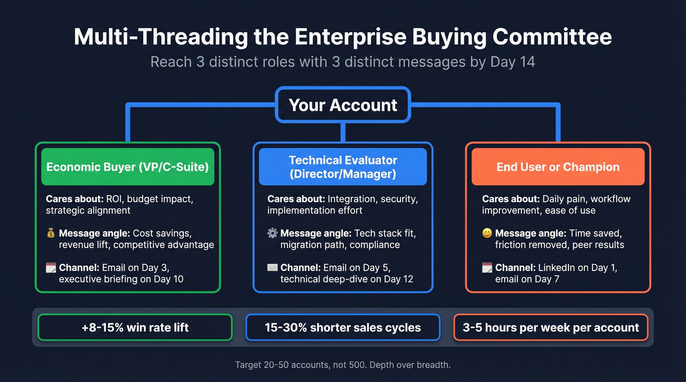 Three-role multi-threading map for enterprise buying committees