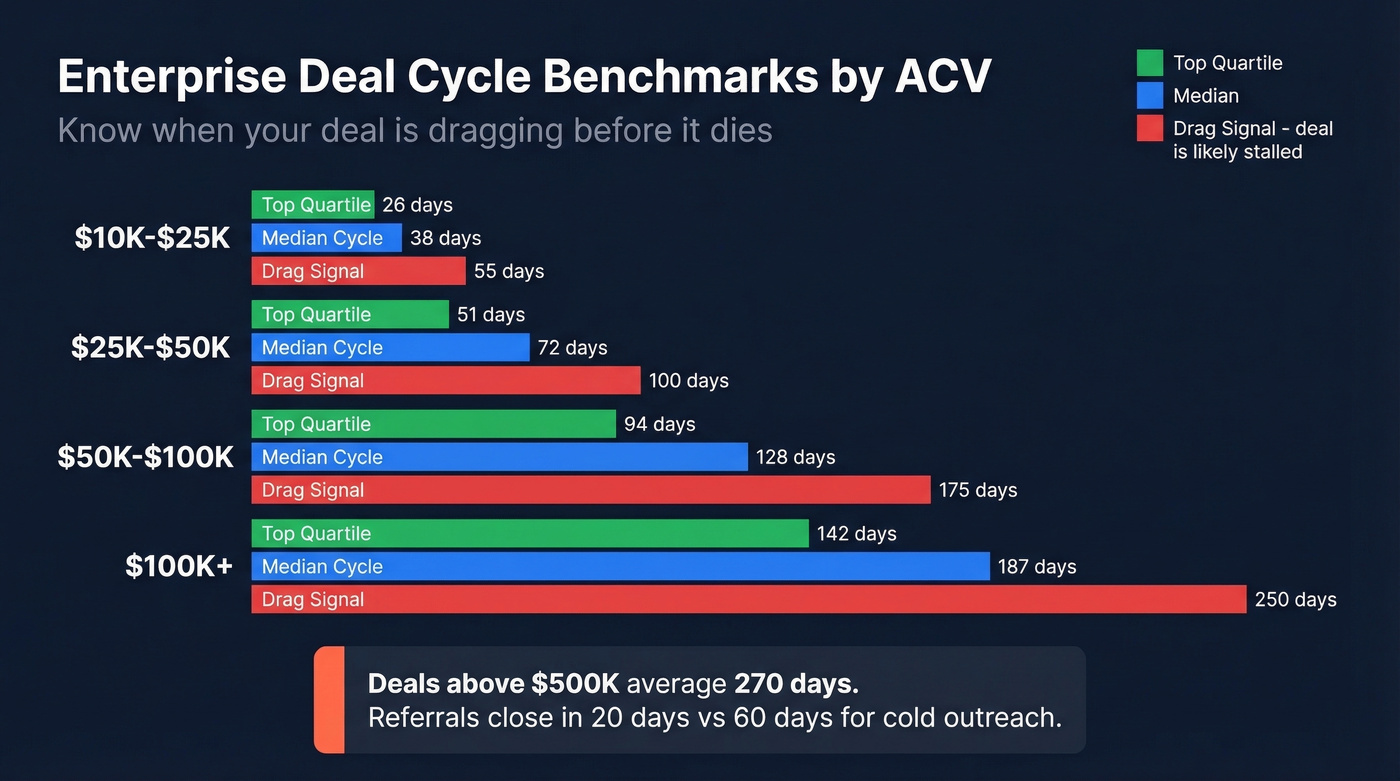 Enterprise deal cycle length benchmarks by ACV band