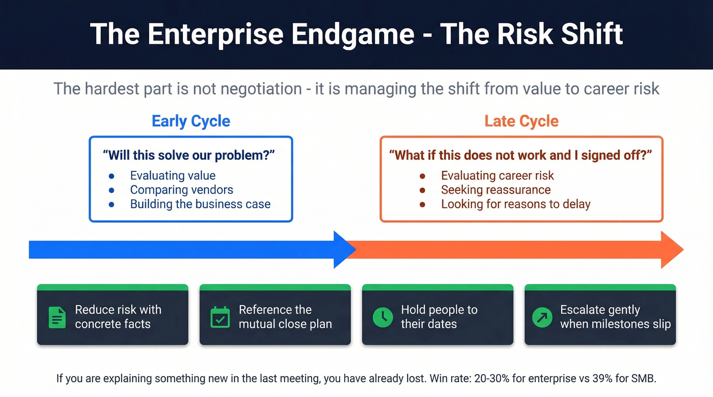 Enterprise deal risk shift from value evaluation to career risk