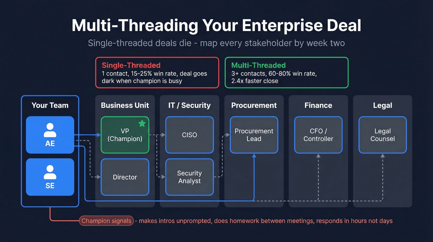 Enterprise stakeholder map showing multi-threaded engagement across departments
