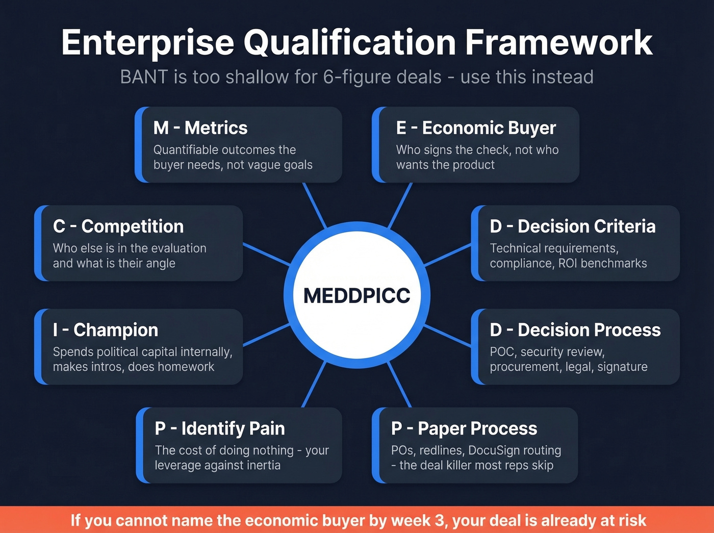 MEDDPICC framework visual breakdown with all eight elements