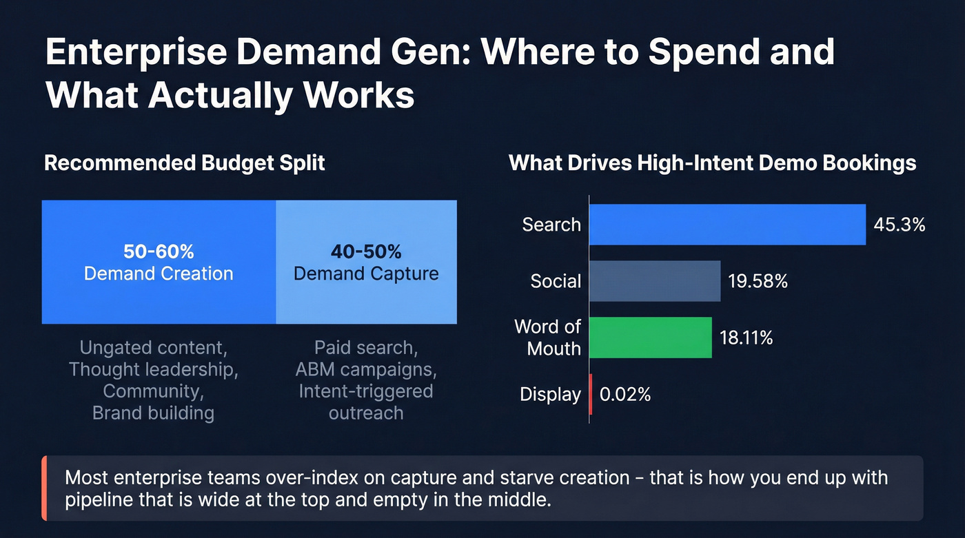 Enterprise demand gen budget split and channel performance breakdown