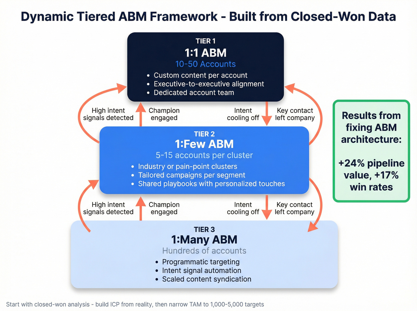 Dynamic tiered ABM framework with account movement signals