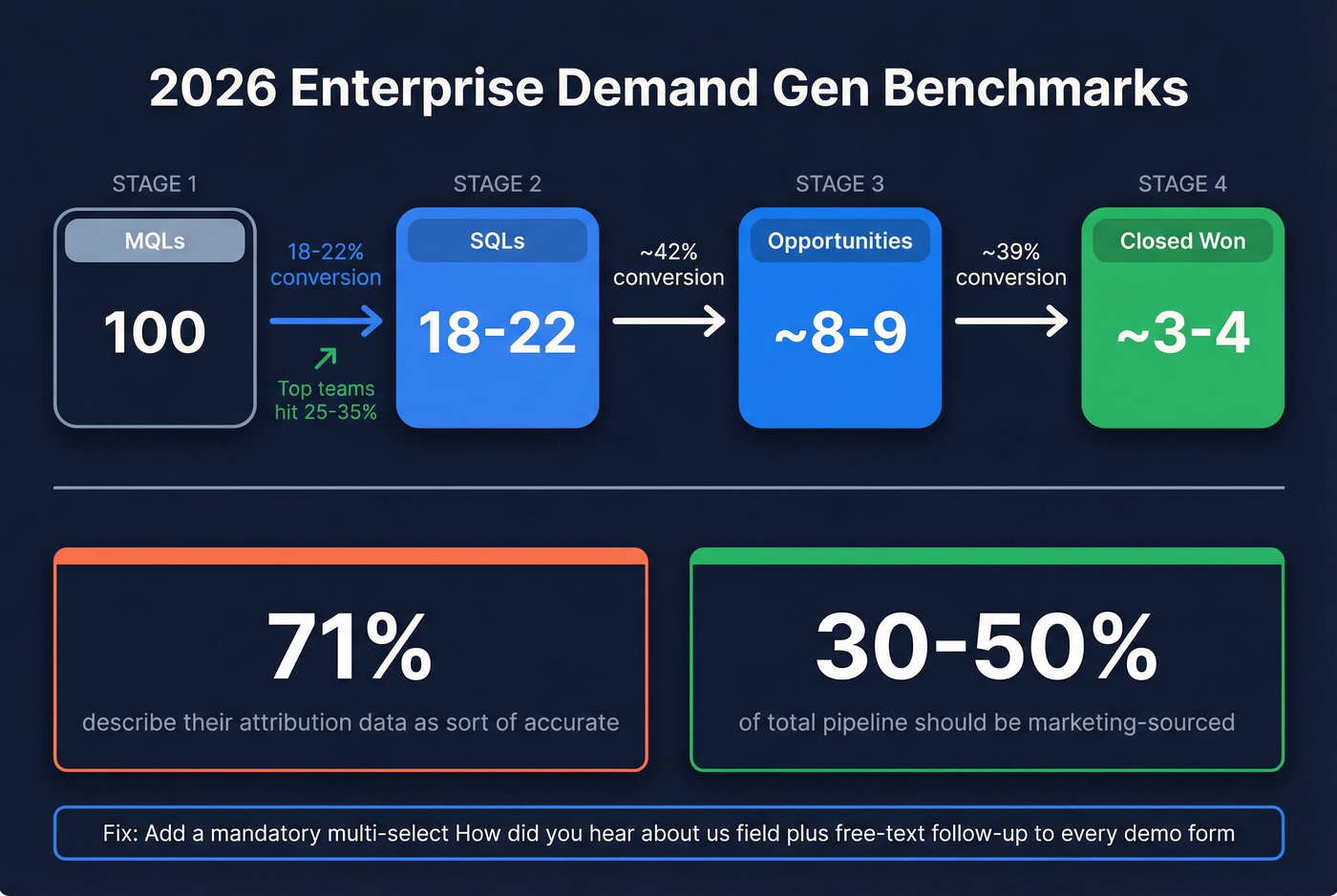 Enterprise demand gen funnel benchmarks and conversion rates