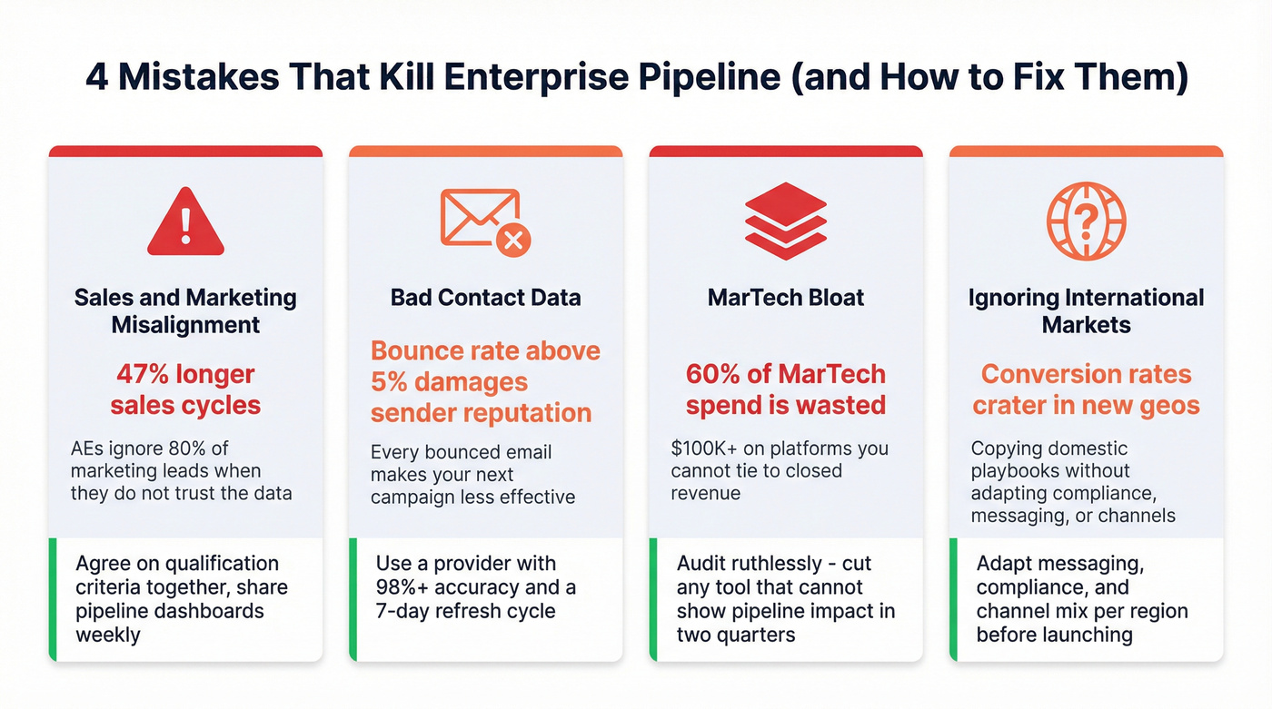 Four pipeline-killing mistakes with impact metrics and fixes