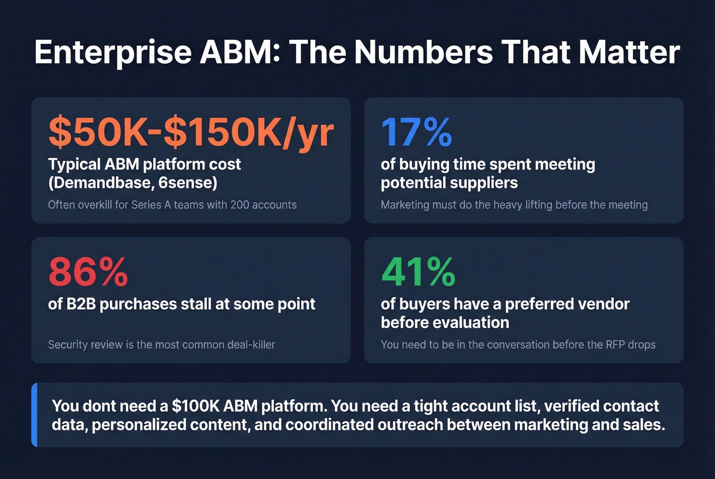 ABM tooling costs and key enterprise marketing stats