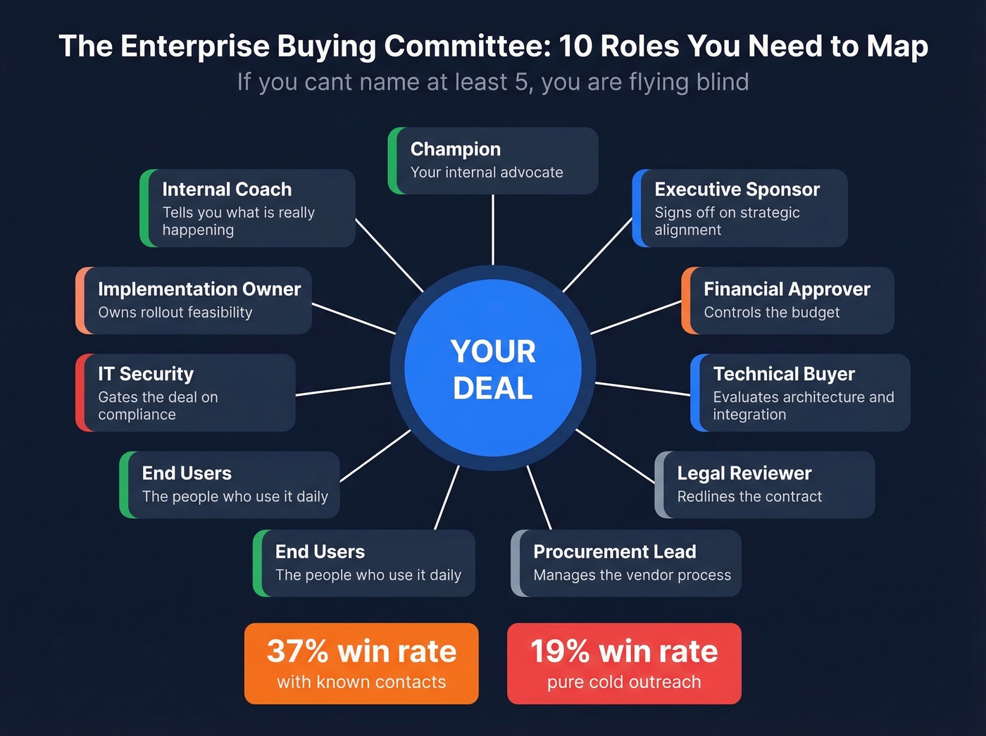 Enterprise buying committee 10 stakeholder roles map