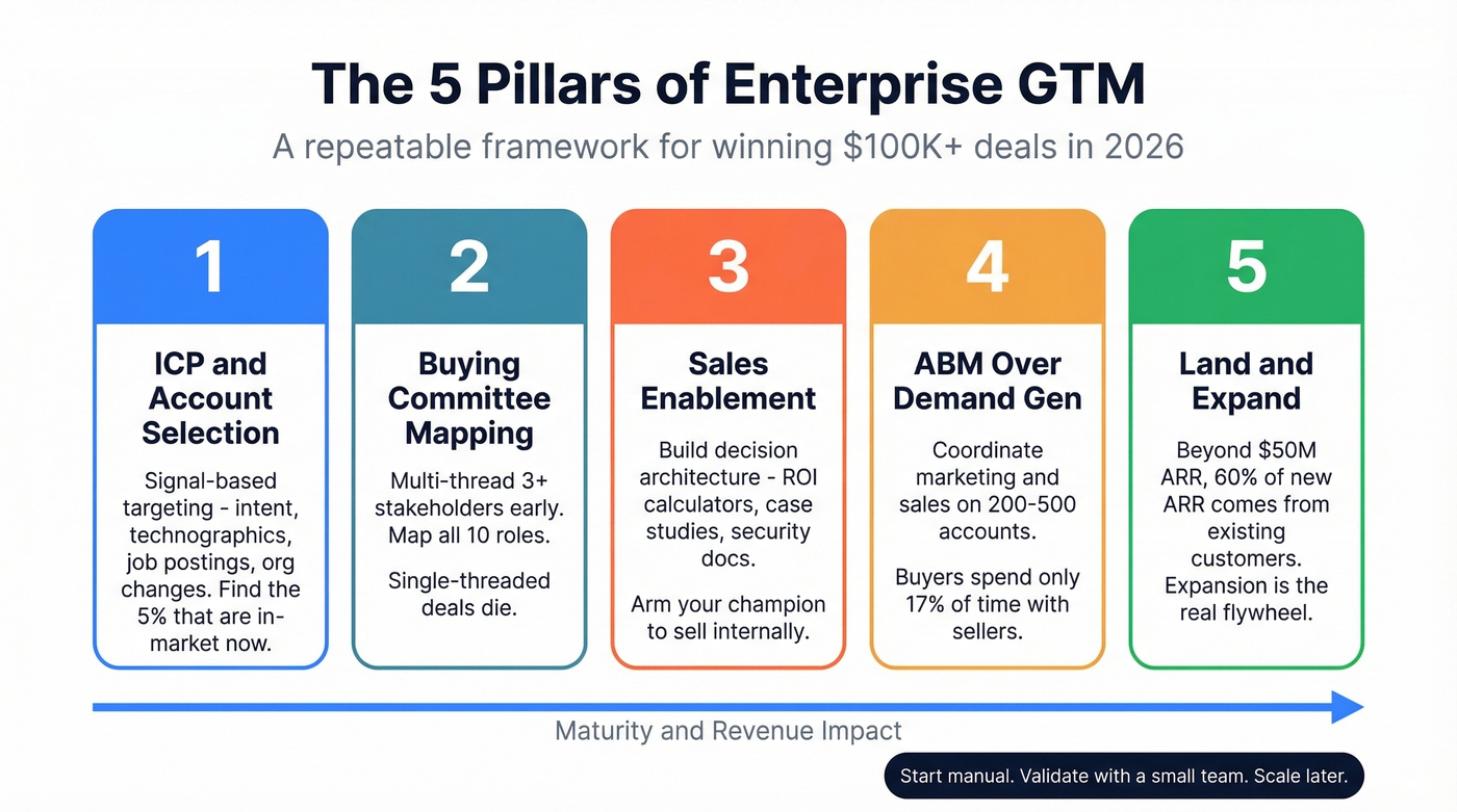 Enterprise GTM five pillars strategic framework overview