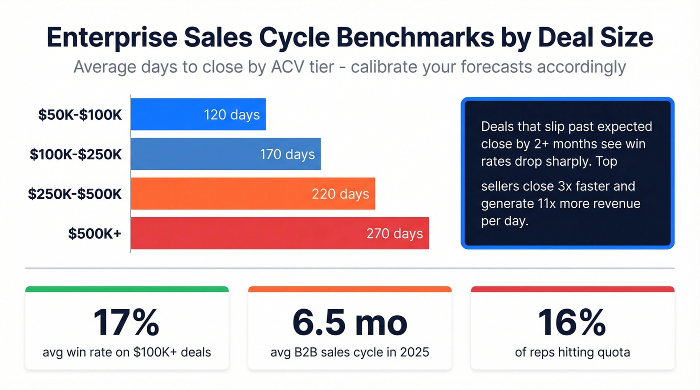 Enterprise sales cycle length by ACV tier bar chart